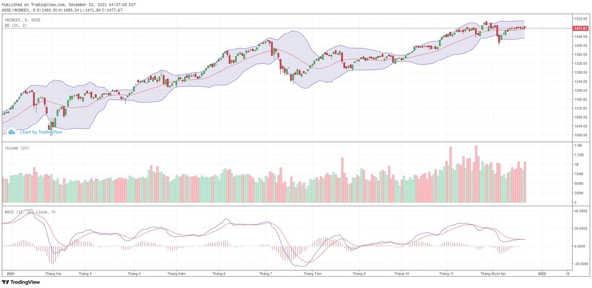 Biểu đồ kỹ thuật VN-Index.