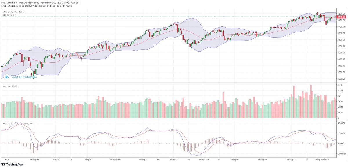 Biểu đồ kỹ thuật VN-Index.