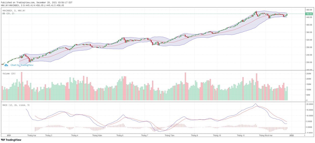 Biểu đồ kỹ thuật HNX-Index.