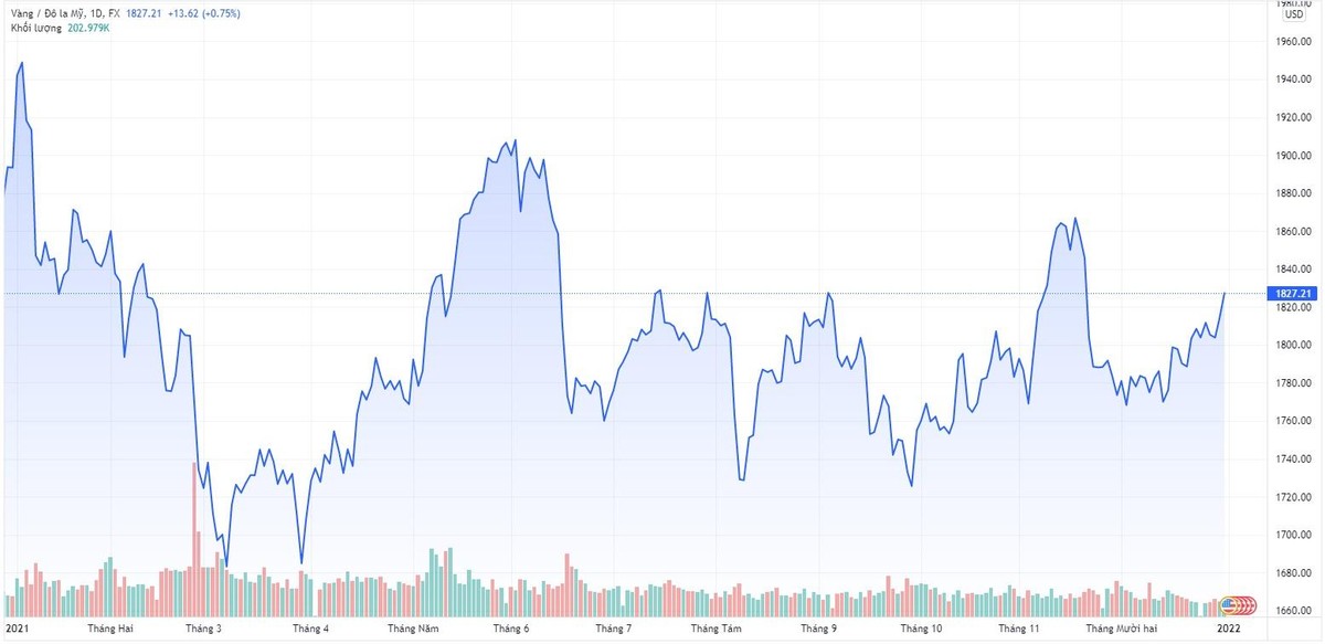 Diễn biến giá vàng thế giới năm 2021.