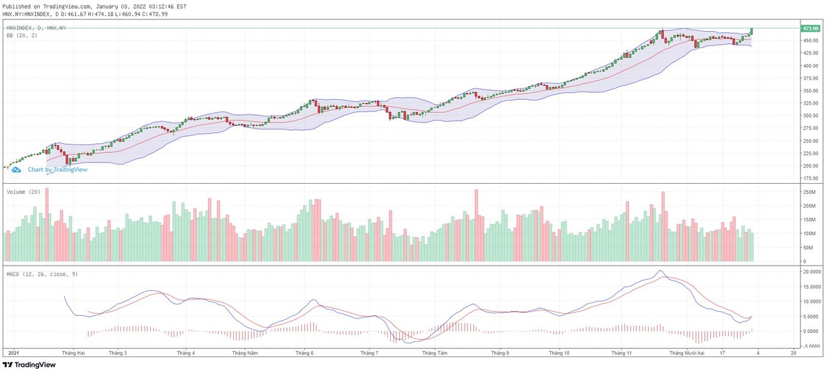Biểu đồ kỹ thuật HNX-Index.
