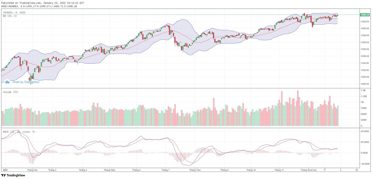 Biểu đồ kỹ thuật VN-Index.