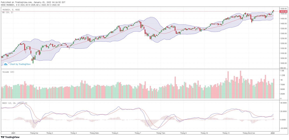 Biểu đồ kỹ thuật VN-Index.