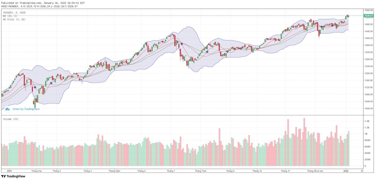 Biểu đồ kỹ thuật VN-Index.