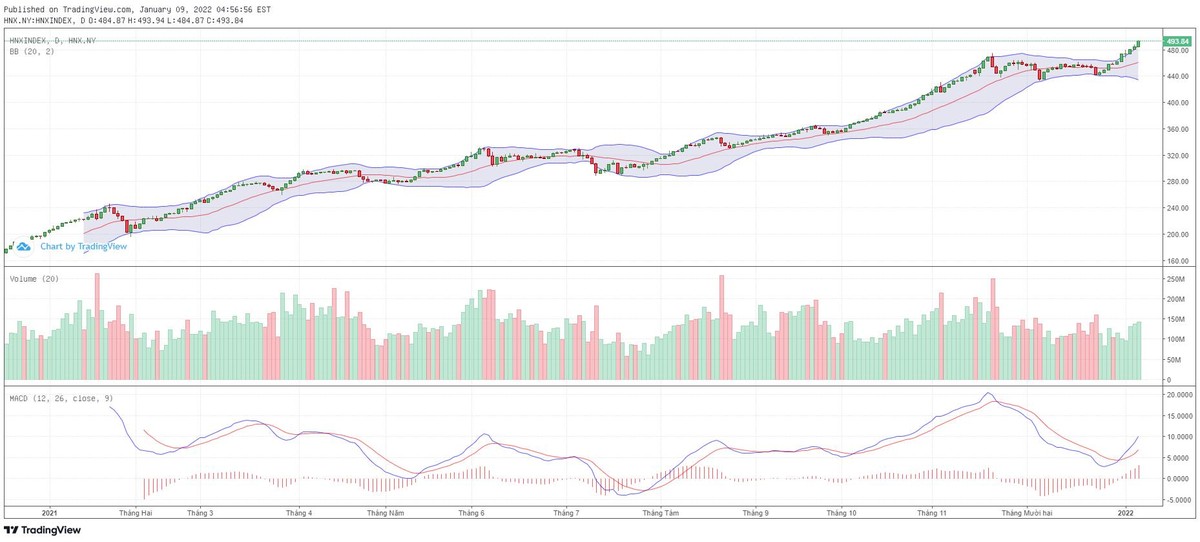 Biểu đồ kỹ thuật HNX-Index.