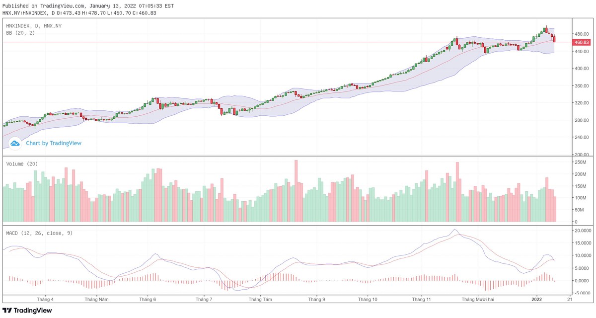 Biểu đồ kỹ thuật HNX-Index.