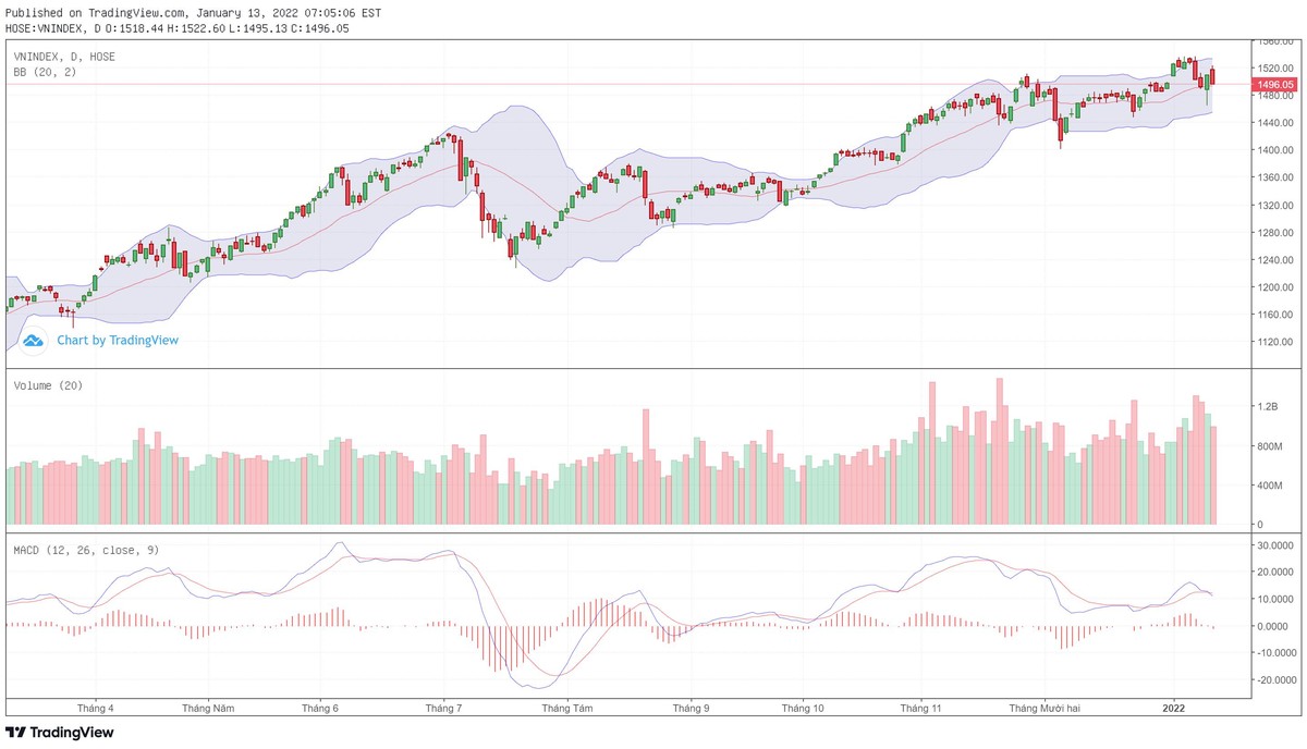 Biểu đồ kỹ thuật VN-Index.
