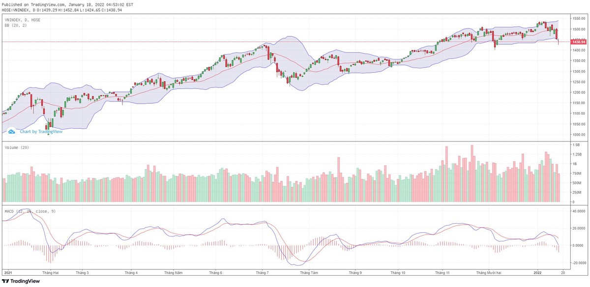 Biểu đồ kỹ thuật VN-Index.