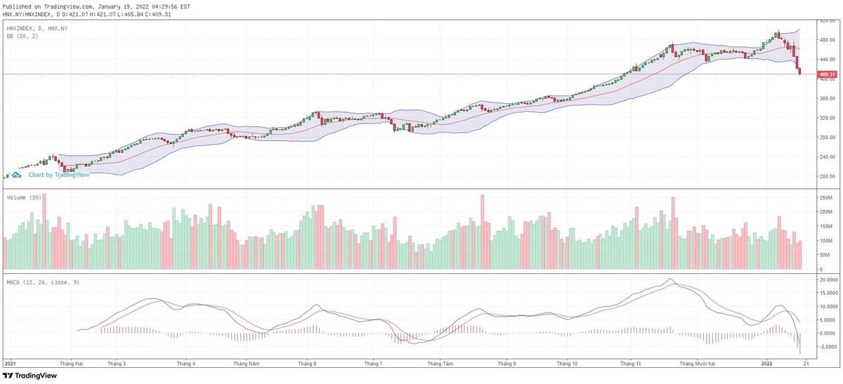 Biểu đồ kỹ thuật HNX-Index.