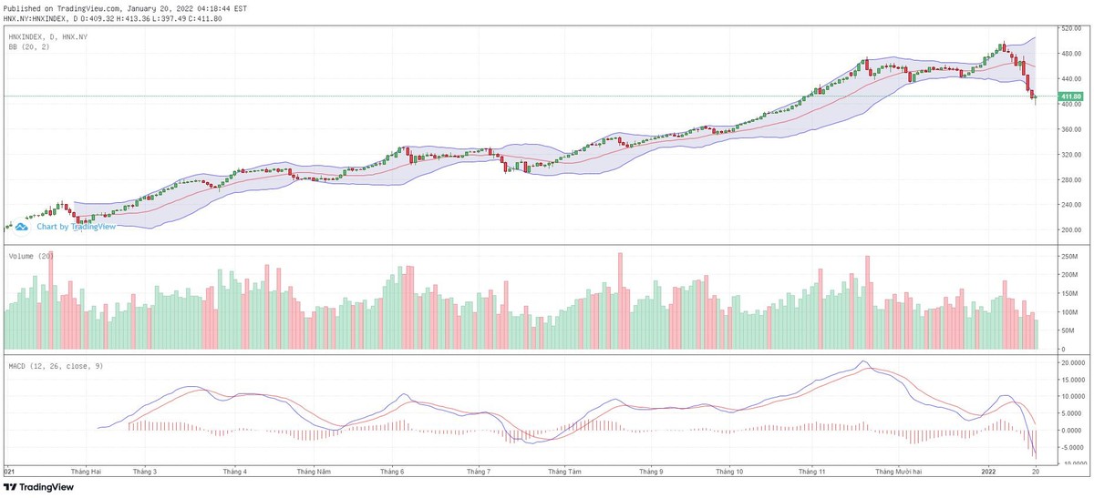 Biểu đồ kỹ thuật HNX-Index.