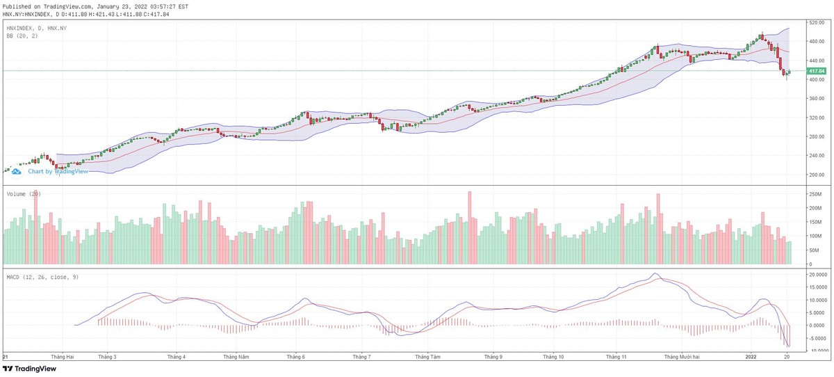 Biểu đồ kỹ thuật HNX-Index.