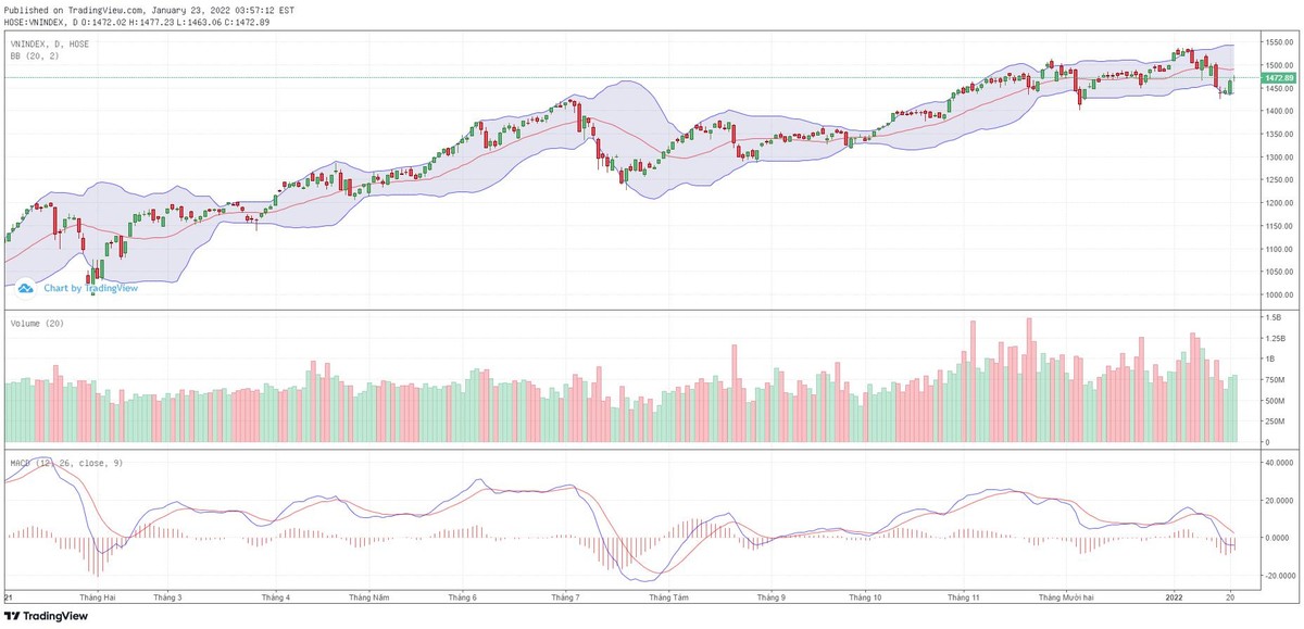 Biểu đồ kỹ thuật VN-Index.