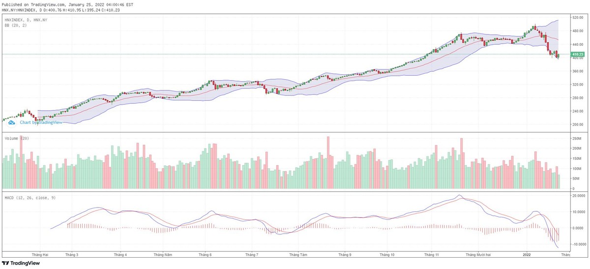 Biểu đồ kỹ thuật HNX-Index. Biểu đồ kỹ thuật HNX-Index.