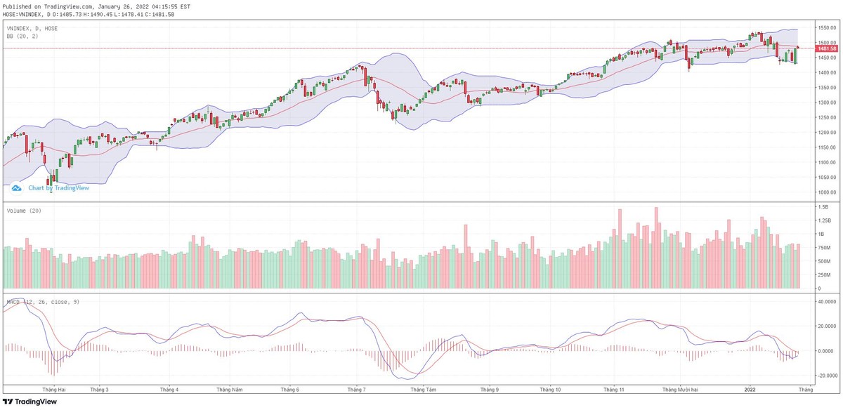 Biểu đồ kỹ thuật VN-Index.