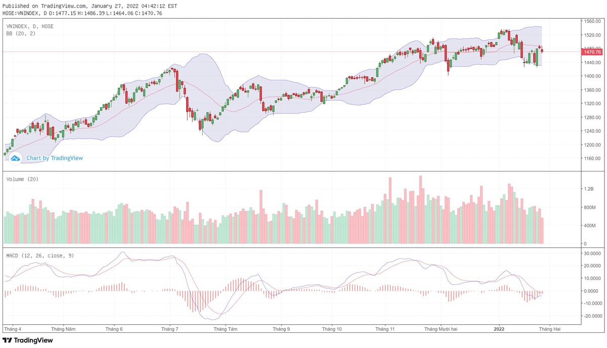 Biểu đồ kỹ thuật VN-Index.