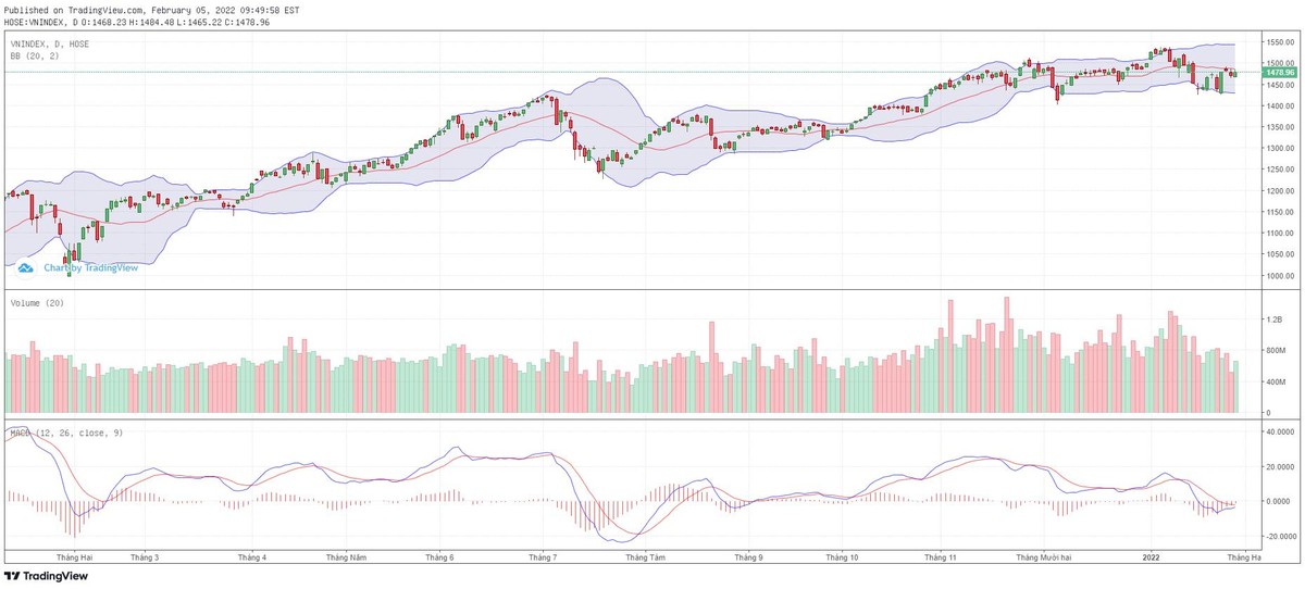 Biểu đồ kỹ thuật VN-Index.