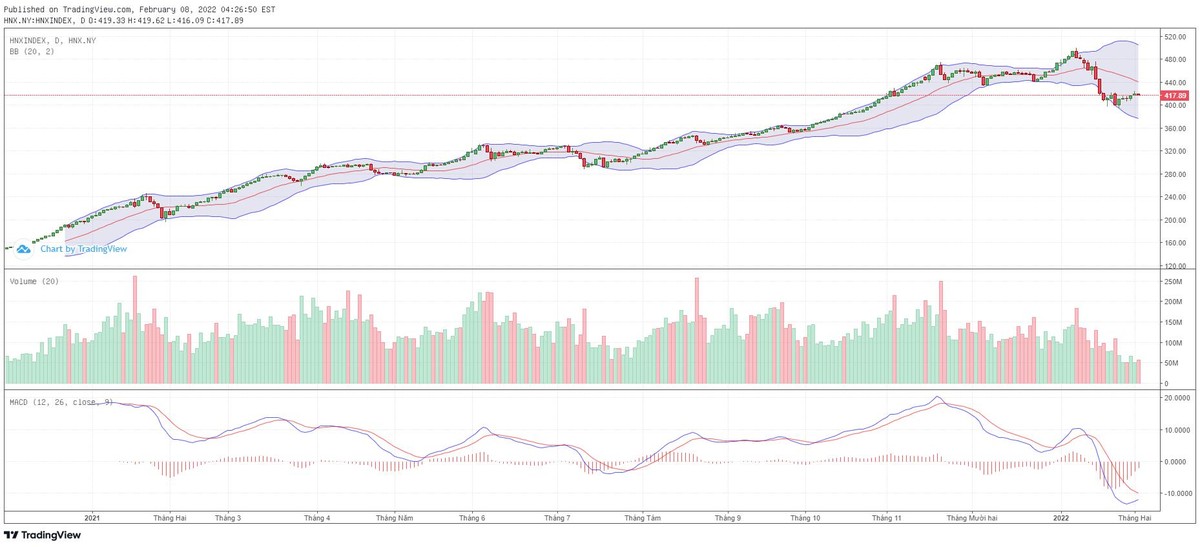 Biểu đồ kỹ thuật HNX-Index.