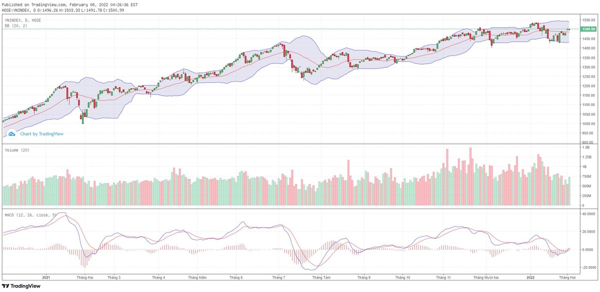 Biểu đồ kỹ thuật VN-Index.