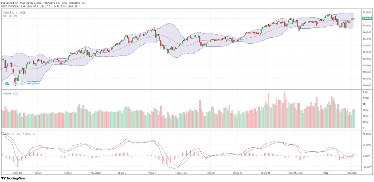 Biểu đồ kỹ thuật VN-Index.