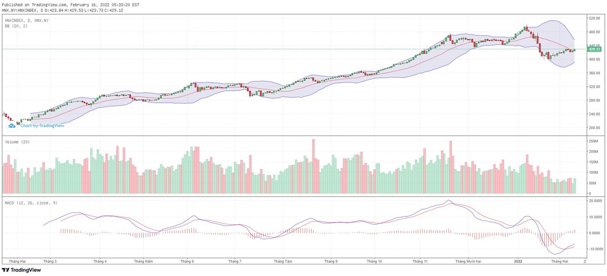 Biểu đồ kỹ thuật HNX-Index.