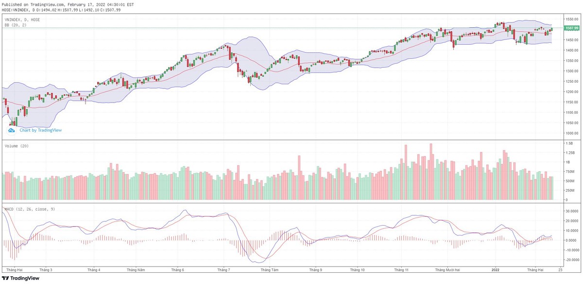 Biểu đồ kỹ thuật VN-Index.
