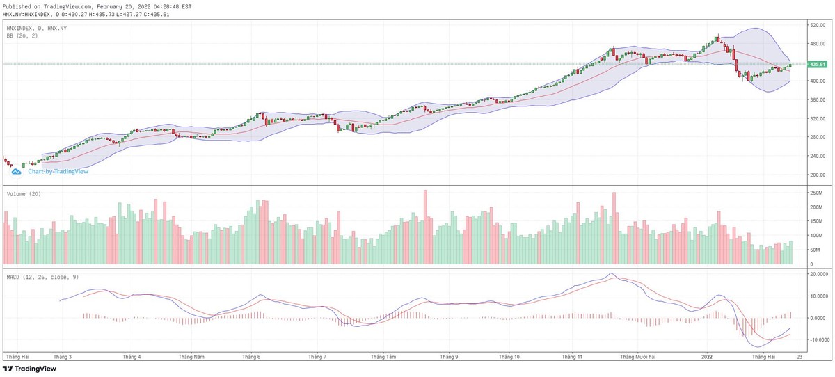 Biểu đồ kỹ thuật HNX-Index.
