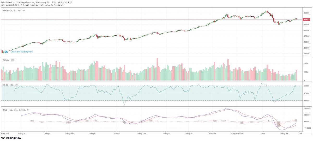 Biểu đồ kỹ thuật HNX-Index.