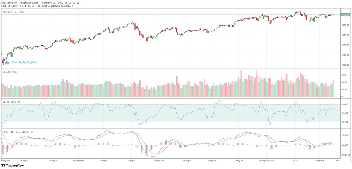 Biểu đồ kỹ thuật VN-Index.