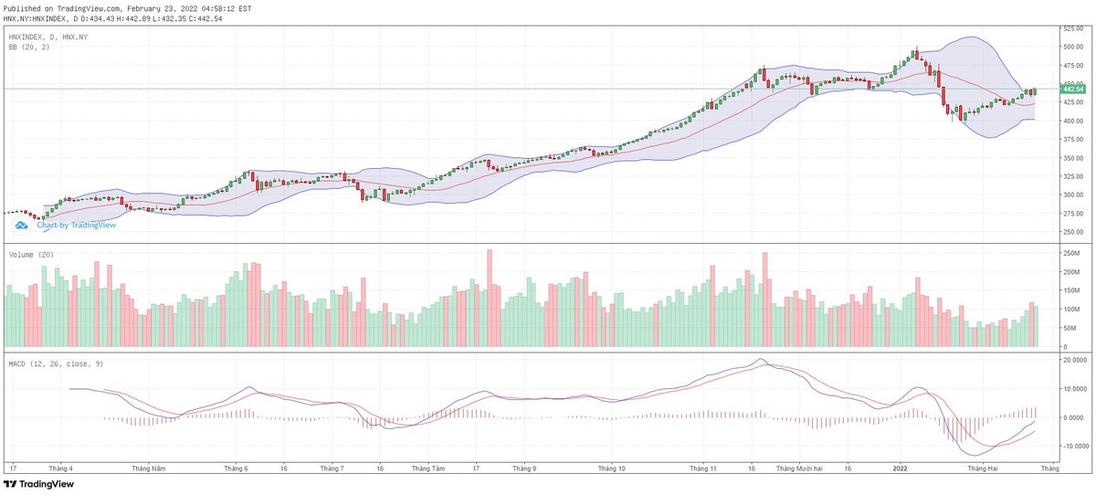 Biểu đồ kỹ thuật HNX-Index.