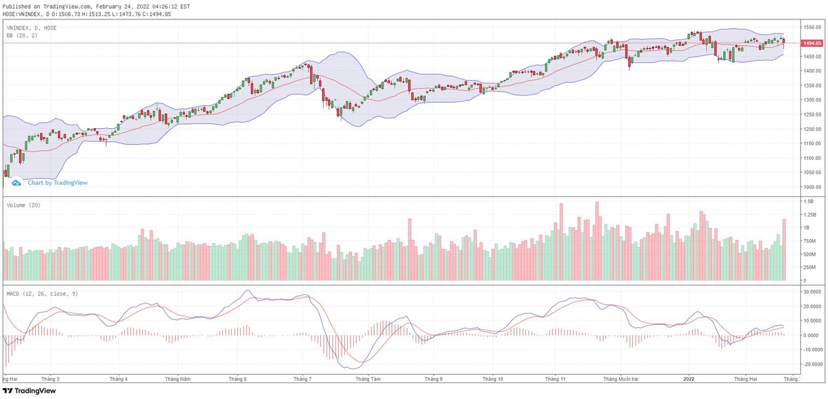 Biểu đồ kỹ thuật VN-Index.