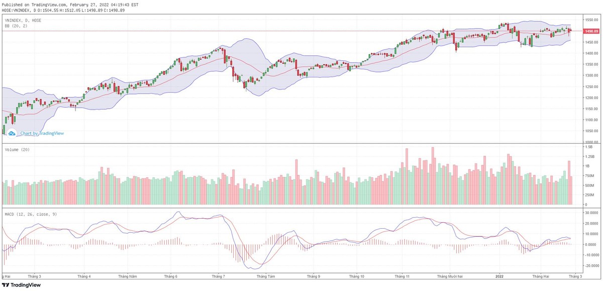 Biểu đồ kỹ thuật VN-Index.