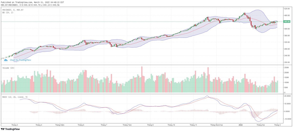 Biểu đồ kỹ thuật HNX-Index.
