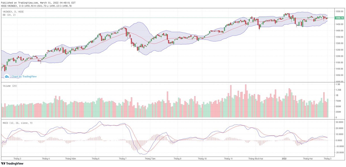 Biểu đồ kỹ thuật VN-Index.