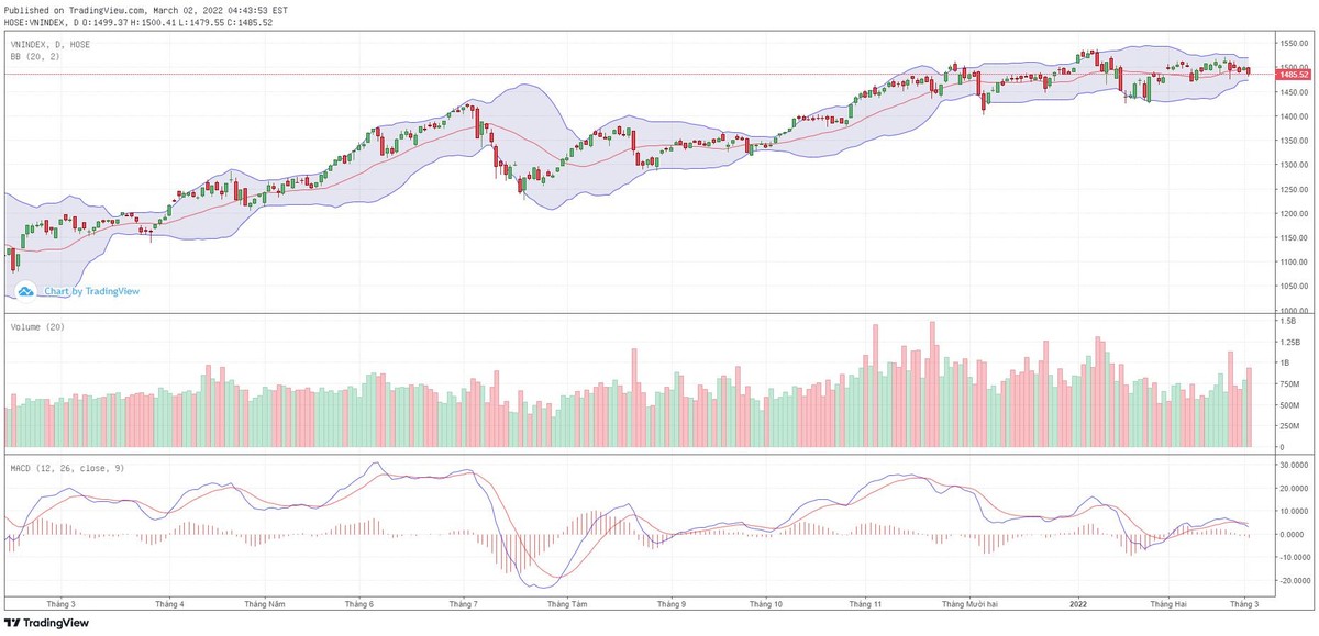 Biểu đồ kỹ thuật VN-Index.