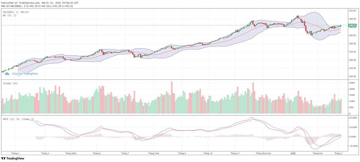 Biểu đồ kỹ thuật HNX-Index. Biểu đồ kỹ thuật HNX-Index.