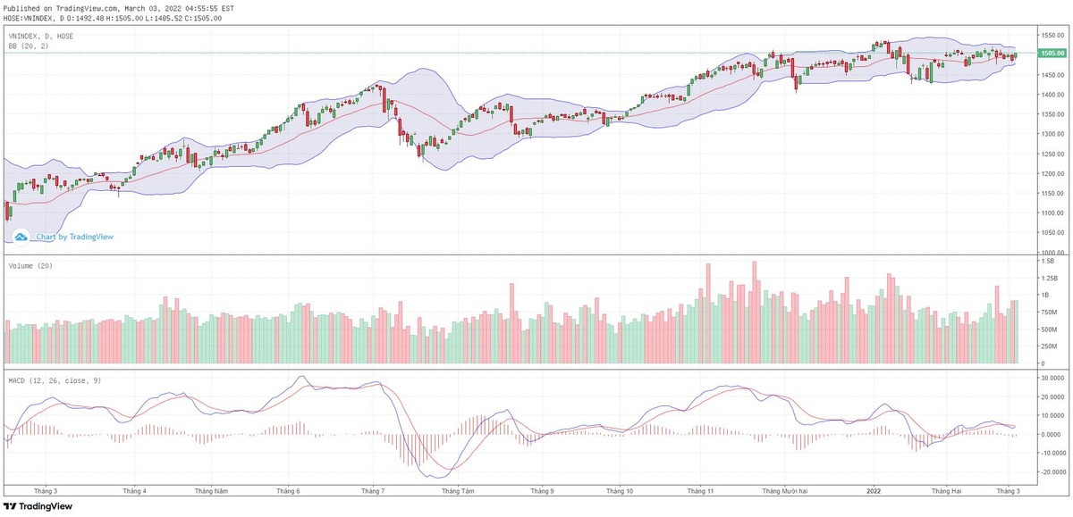 Biểu đồ kỹ thuật VN-Index. Biểu đồ kỹ thuật VN-Index.