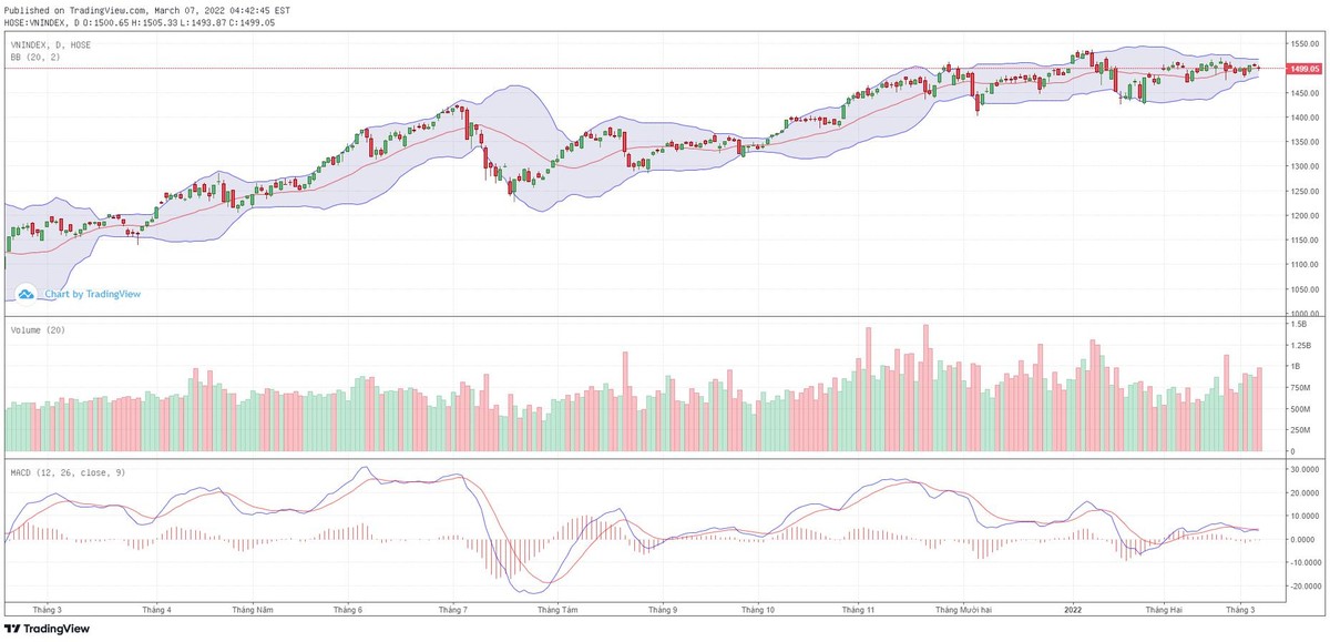 Biểu đồ kỹ thuật VN-Index. Biểu đồ kỹ thuật VN-Index.