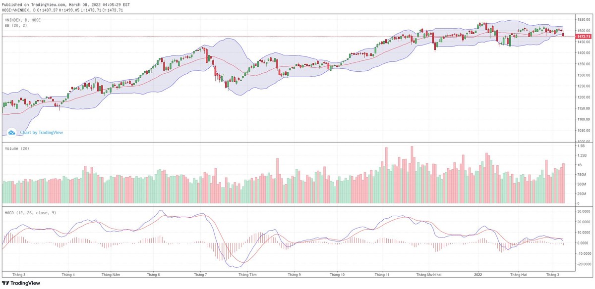 Biểu đồ kỹ thuật VN-Index.