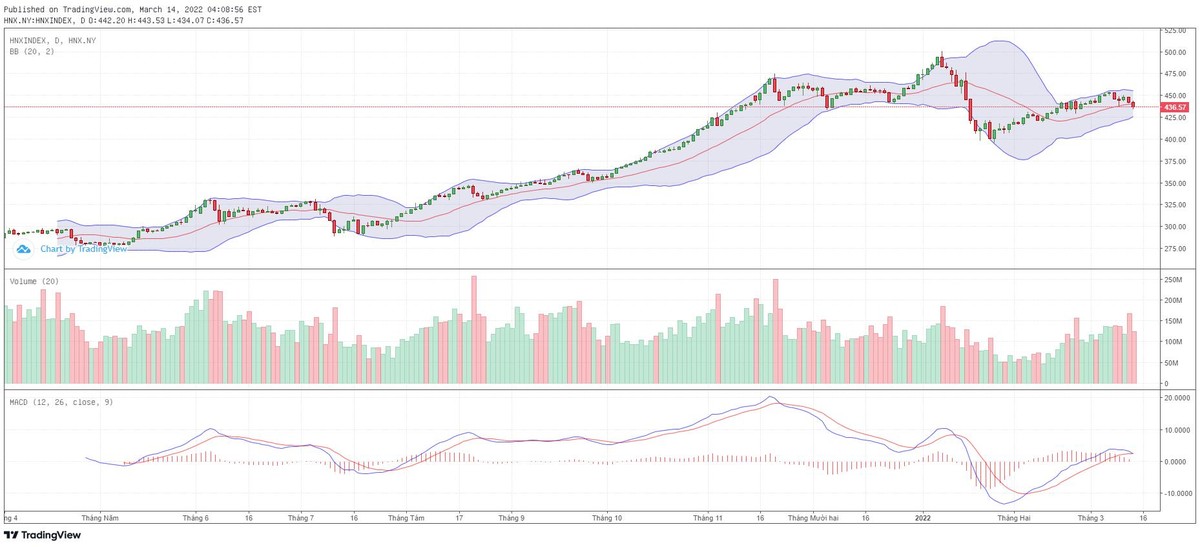 Biểu đồ kỹ thuật HNX-Index. Biểu đồ kỹ thuật HNX-Index.