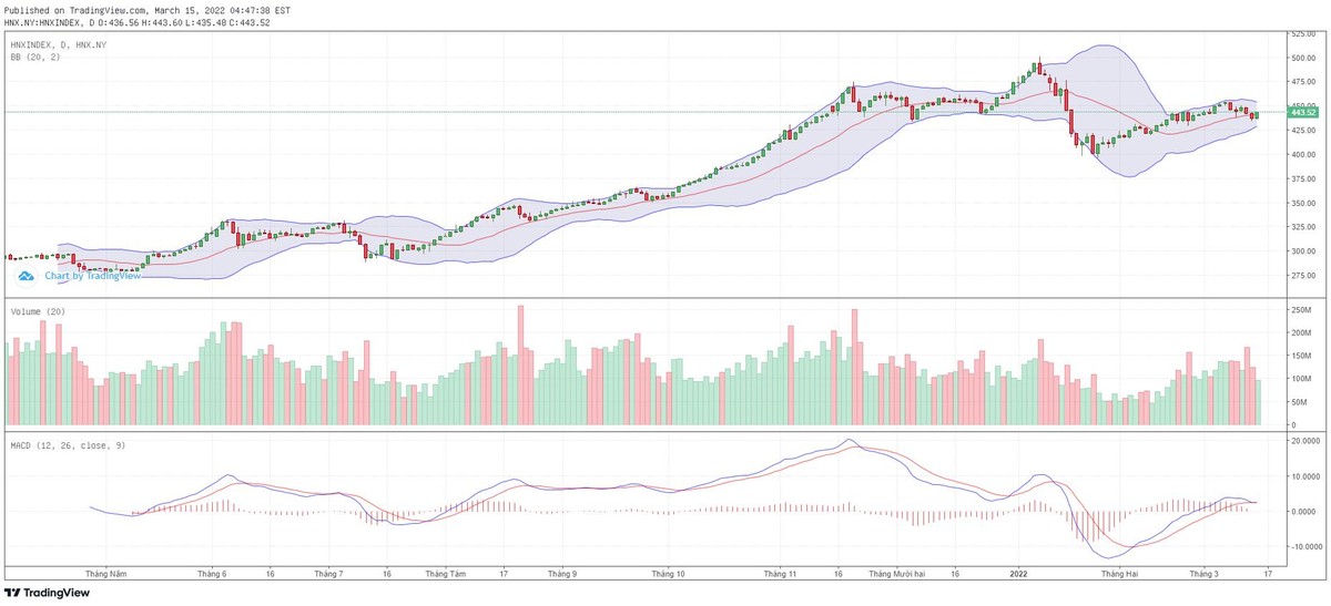 Biểu đồ kỹ thuật HNX-Index.