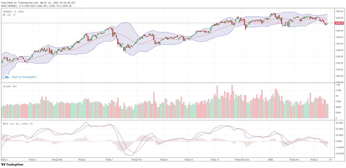 Biểu đồ kỹ thuật VN-Index.