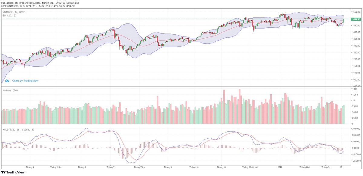 Biểu đồ kỹ thuật VN-Index.