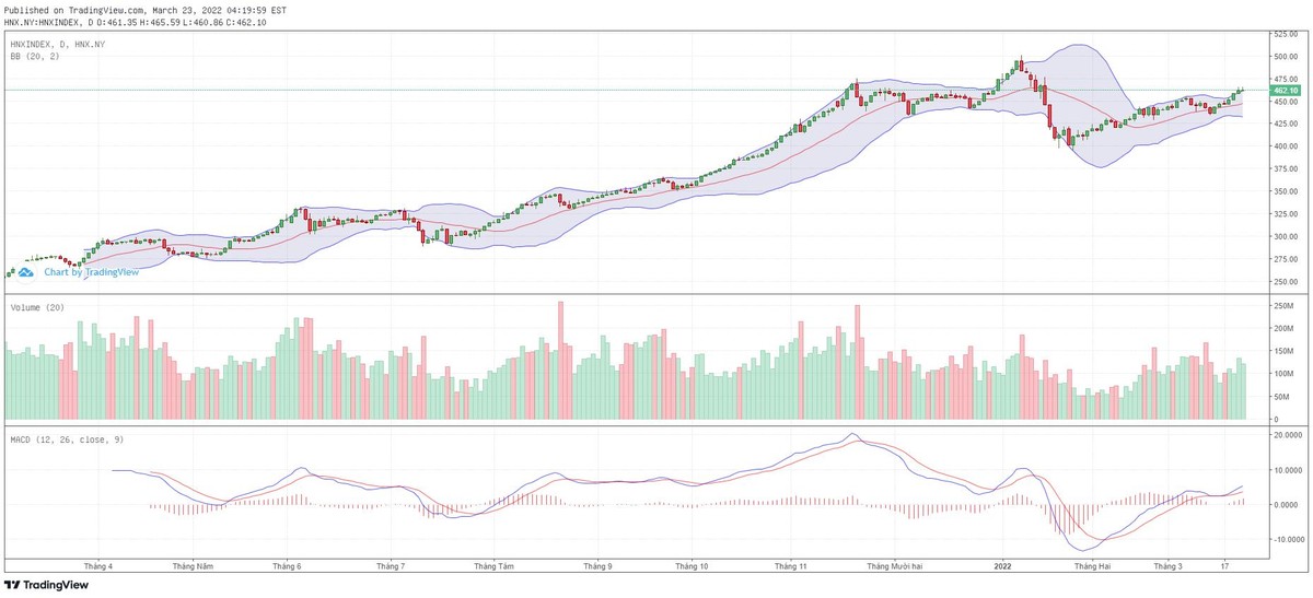 Biểu đồ kỹ thuật HNX-Index.
