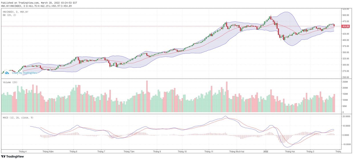 Biểu đồ kỹ thuật HNX-Index.