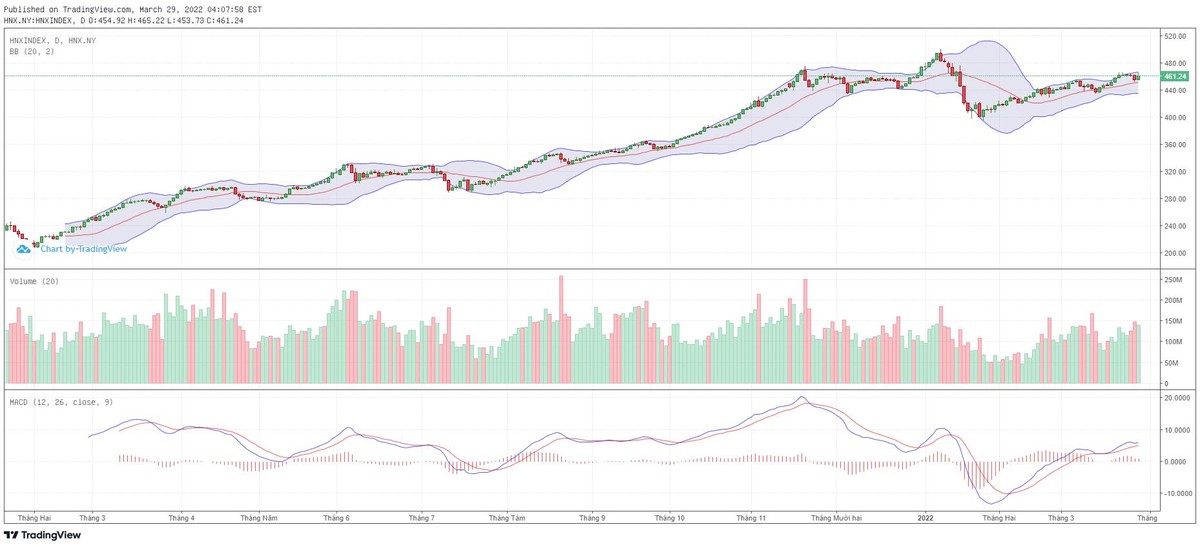 Biểu đồ kỹ thuật HNX-Index.