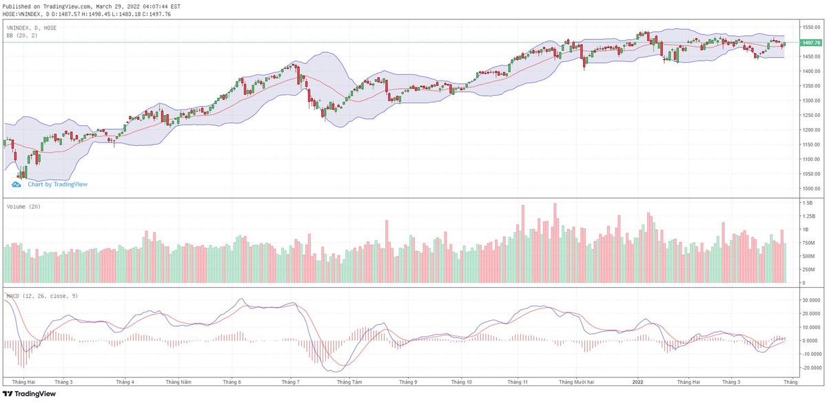 Biểu đồ kỹ thuật VN-Index.