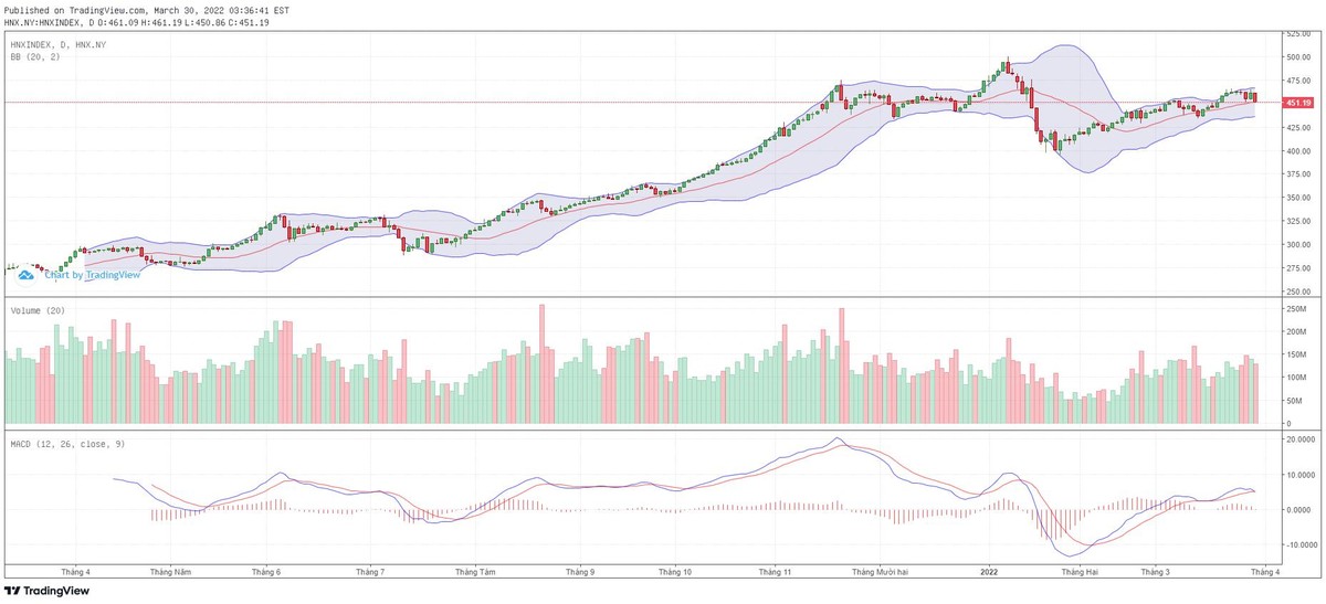 Biểu đồ kỹ thuật HNX-Index. Biểu đồ kỹ thuật HNX-Index.