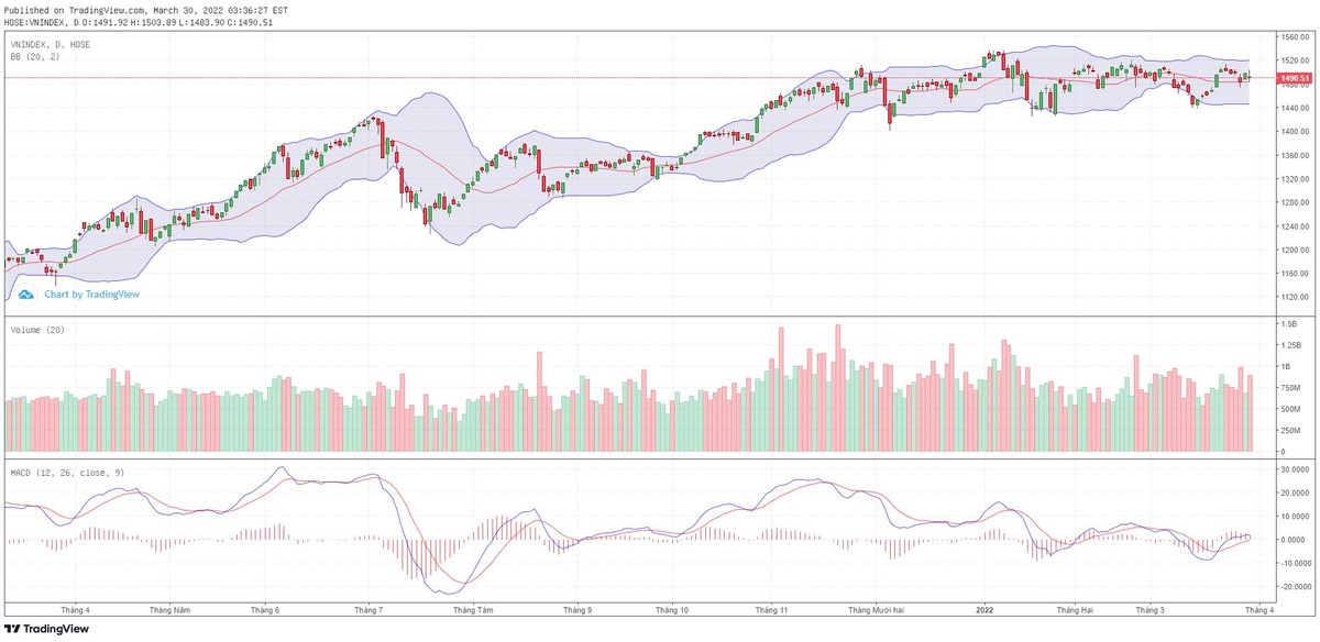 Biểu đồ kỹ thuật VN-Index. Biểu đồ kỹ thuật VN-Index.