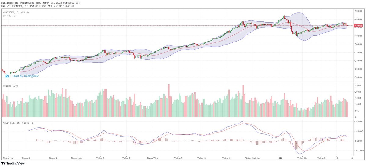 Biểu đồ kỹ thuật HNX-Index.