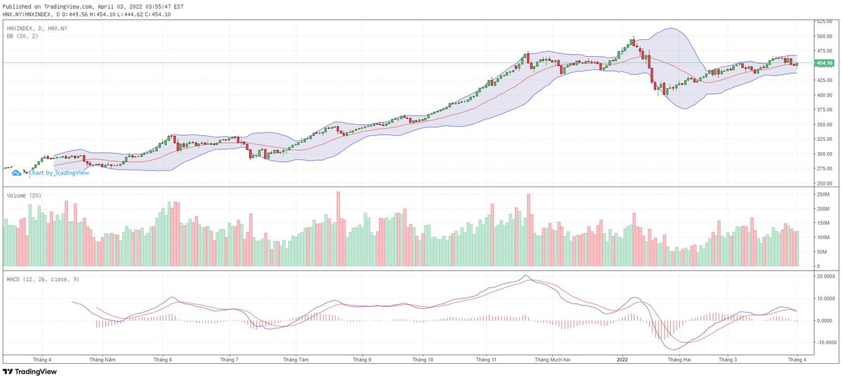 Biểu đồ kỹ thuật HNX-Index.